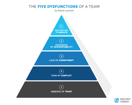 5 Dysfunctions of a Team